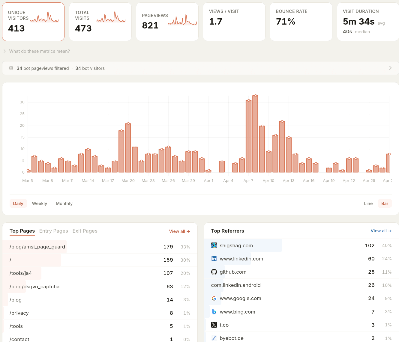 Besucherauswertung im eigenen Webanalyse-Tool: Tagesansicht mit Besucherzahlen, Top-Seiten und Herkunftsquellen.