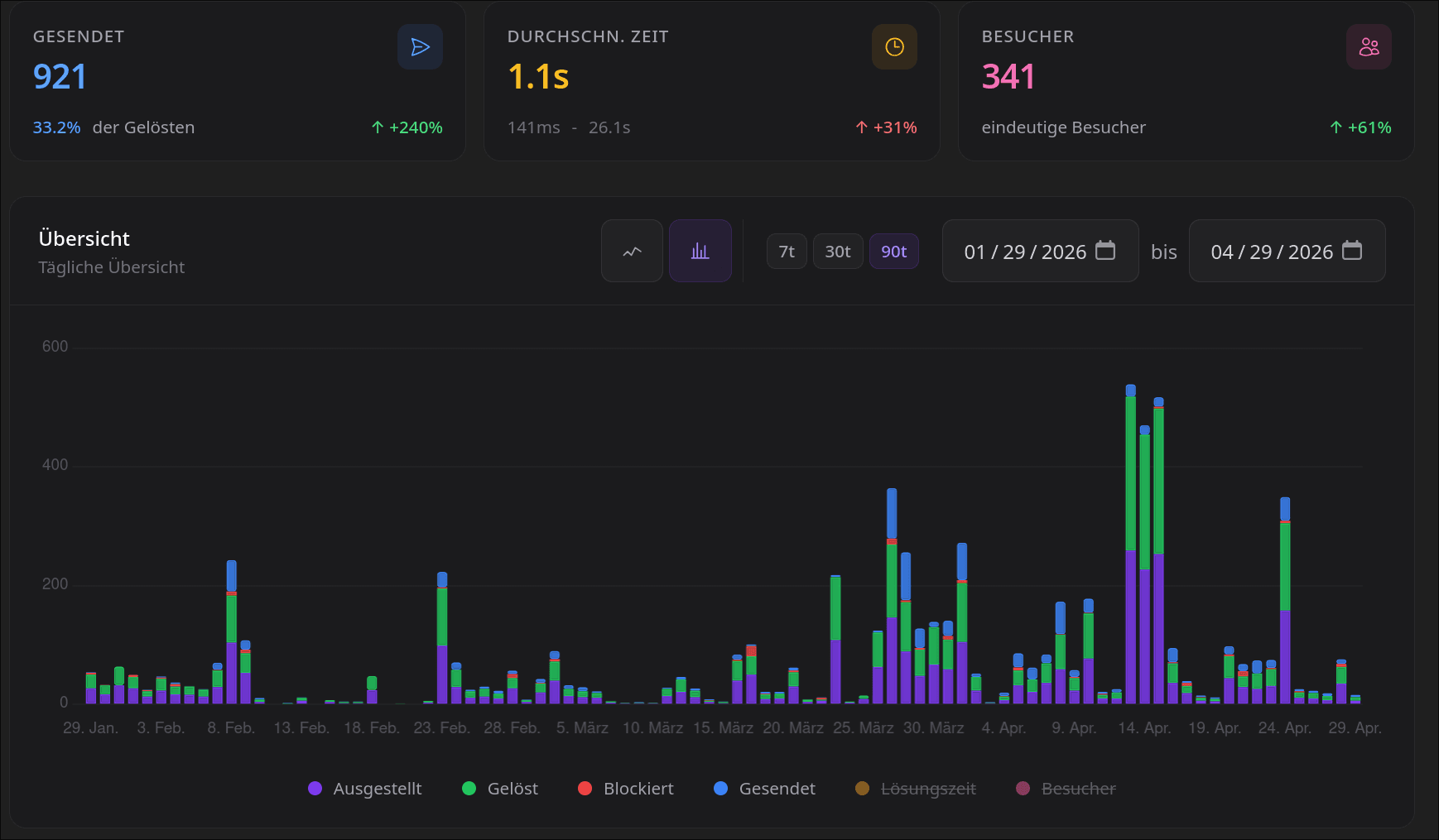 byebot-Dashboard mit Kennzahlen für Anfragen, gelöste Challenges und blockierte Bots über 90 Tage.