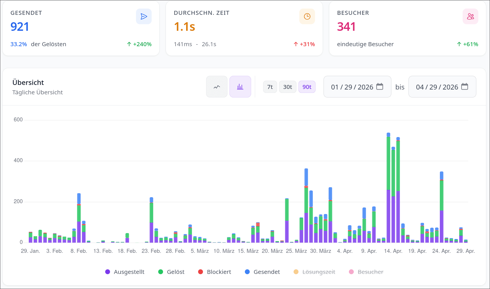 byebot-Dashboard mit Kennzahlen für Anfragen, gelöste Challenges und blockierte Bots über 90 Tage.